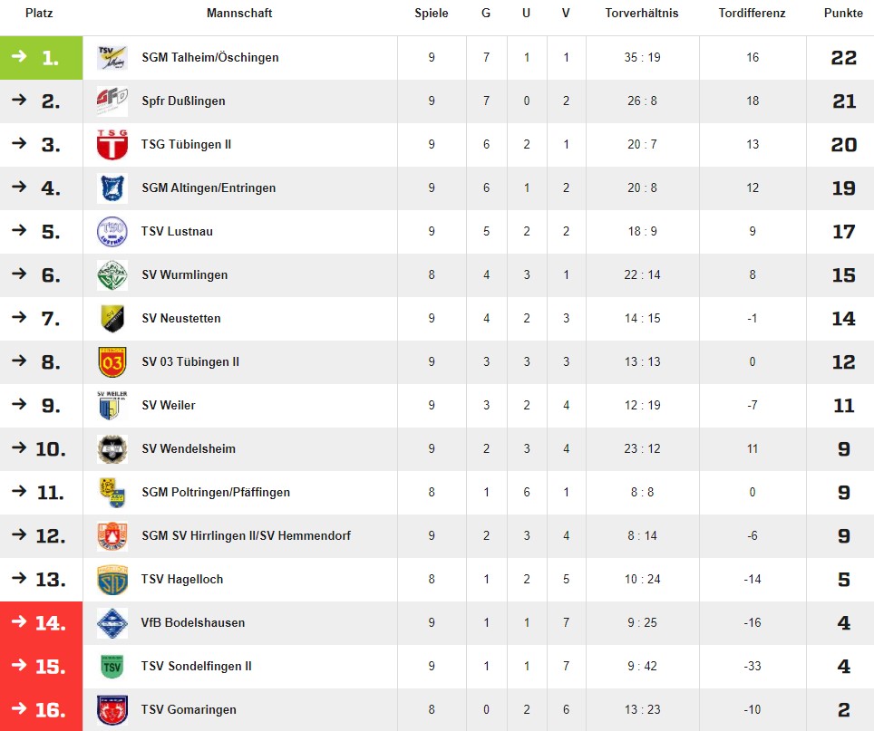 tabelle 20201101